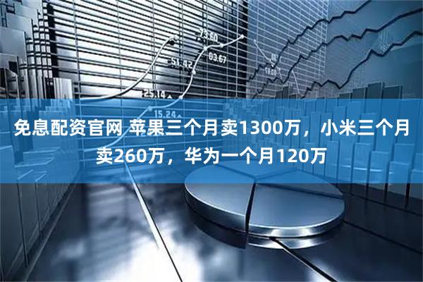免息配资官网 苹果三个月卖1300万，小米三个月卖260万，华为一个月120万